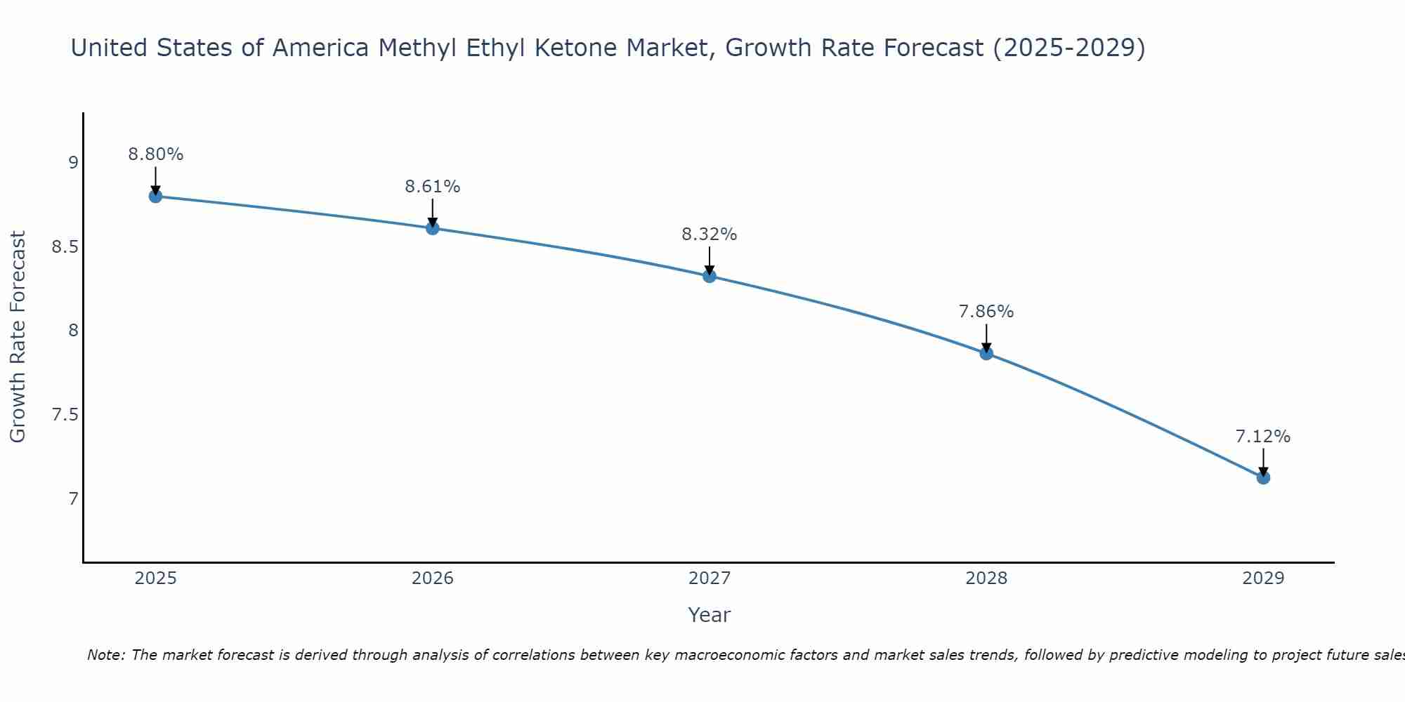 United States of America Methyl Ethyl Ketone Market Growth Rate